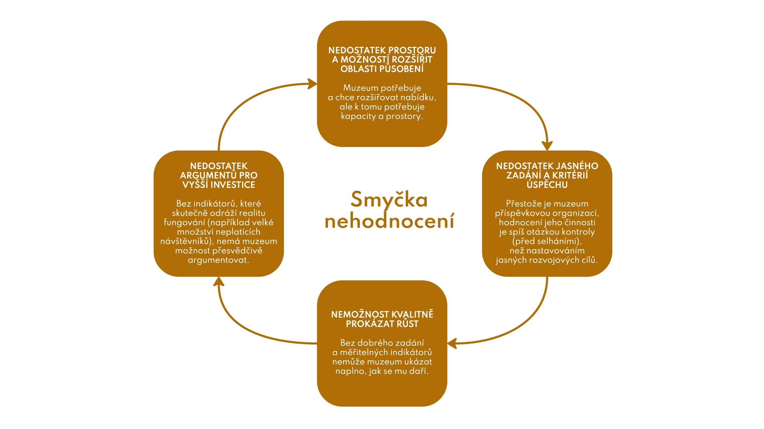 Smyčka nehodnocení