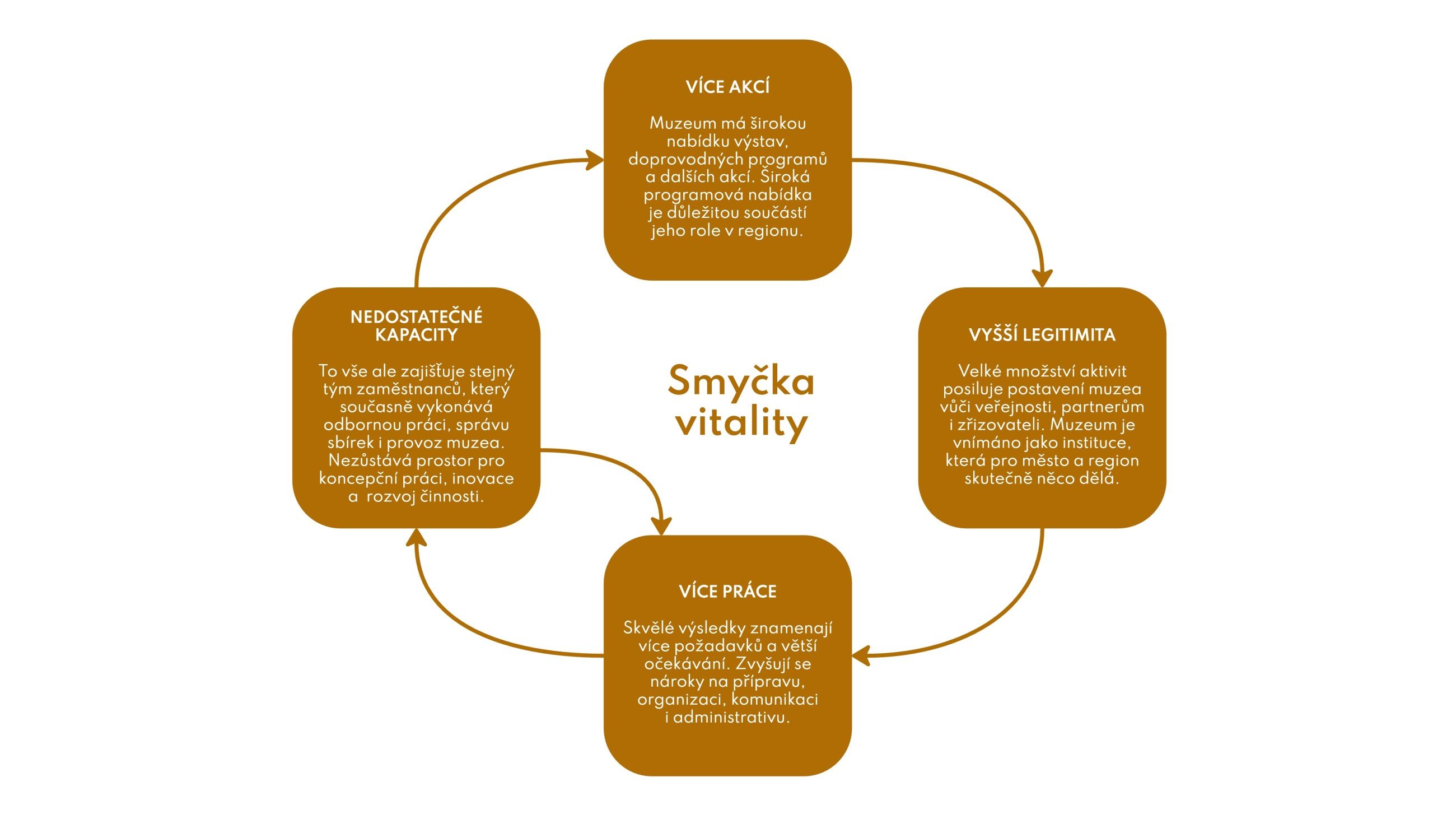 Smyčka vitality